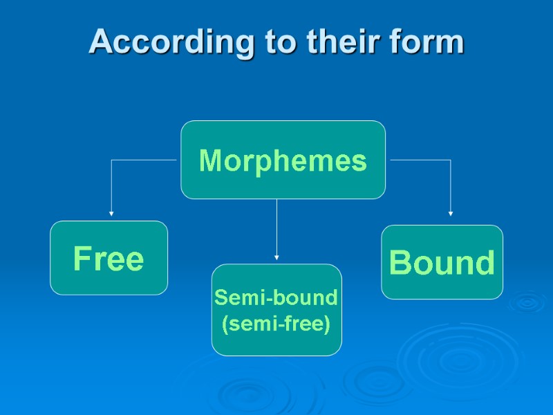 According to their form Morphemes Free Bound Semi-bound (semi-free)
